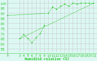 Courbe de l'humidit relative pour Puntijarka