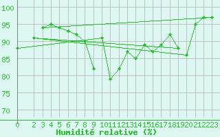 Courbe de l'humidit relative pour Bad Marienberg