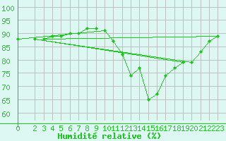 Courbe de l'humidit relative pour Cavalaire-sur-Mer (83)