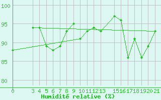 Courbe de l'humidit relative pour Podgorica-Grad