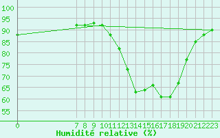 Courbe de l'humidit relative pour Valence d'Agen (82)