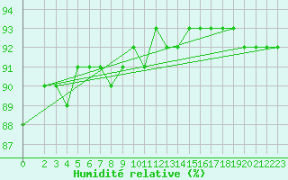 Courbe de l'humidit relative pour Dividalen II