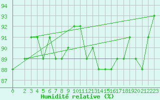 Courbe de l'humidit relative pour Maseskar