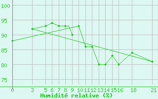 Courbe de l'humidit relative pour Vitebsk