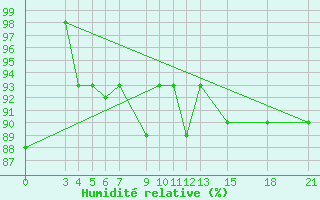 Courbe de l'humidit relative pour Passo Rolle