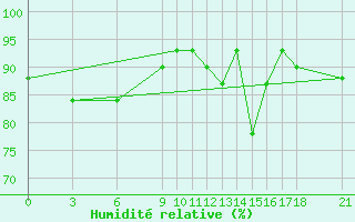 Courbe de l'humidit relative pour Passo Rolle