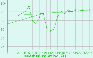 Courbe de l'humidit relative pour Monte S. Angelo