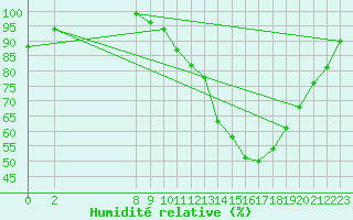 Courbe de l'humidit relative pour Pertuis - Grand Cros (84)