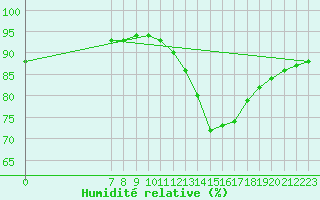 Courbe de l'humidit relative pour Valence d'Agen (82)