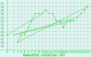 Courbe de l'humidit relative pour Cernay-la-Ville (78)