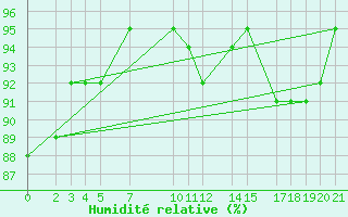 Courbe de l'humidit relative pour Sint Katelijne-waver (Be)