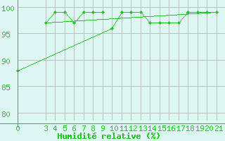 Courbe de l'humidit relative pour Gospic