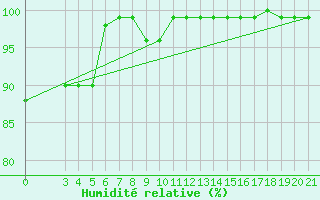 Courbe de l'humidit relative pour Puntijarka