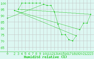 Courbe de l'humidit relative pour S. Valentino Alla Muta
