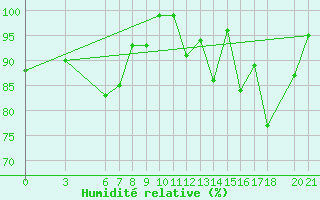 Courbe de l'humidit relative pour Bjelasnica