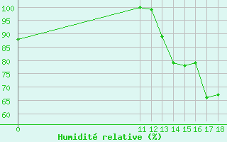 Courbe de l'humidit relative pour Quibdo / El Carano