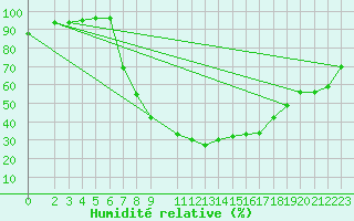 Courbe de l'humidit relative pour Ratece