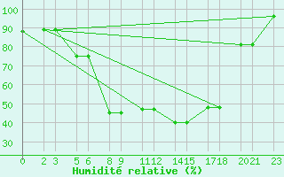 Courbe de l'humidit relative pour Niinisalo