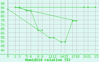 Courbe de l'humidit relative pour Niinisalo