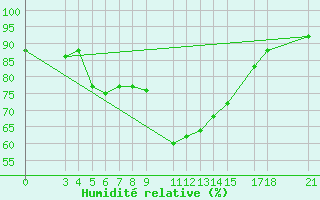 Courbe de l'humidit relative pour Passo Rolle