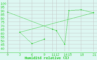 Courbe de l'humidit relative pour Chai Nat
