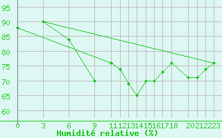 Courbe de l'humidit relative pour Bauska