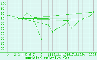 Courbe de l'humidit relative pour Capdepera