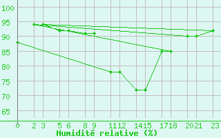 Courbe de l'humidit relative pour Niinisalo
