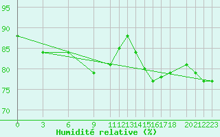 Courbe de l'humidit relative pour Aluksne