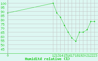 Courbe de l'humidit relative pour La Esperanza