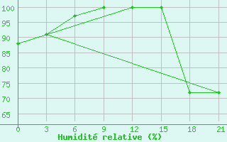 Courbe de l'humidit relative pour Campobasso