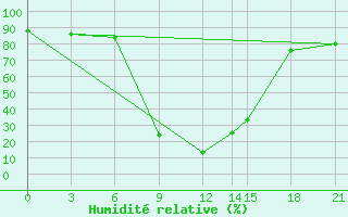 Courbe de l'humidit relative pour Usak Meydan