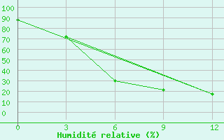 Courbe de l'humidit relative pour Kologriv