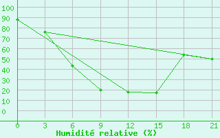 Courbe de l'humidit relative pour Pudoz