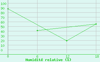 Courbe de l'humidit relative pour Apatitovaya