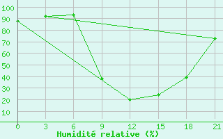 Courbe de l'humidit relative pour Nador
