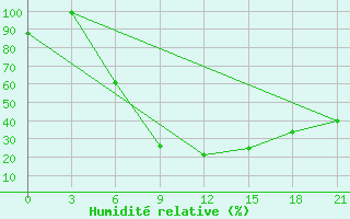 Courbe de l'humidit relative pour Kazanskaja