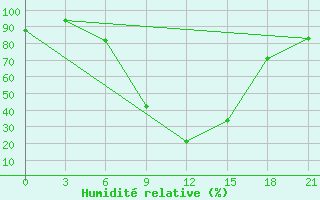 Courbe de l'humidit relative pour Mafraq