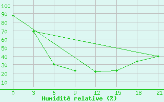 Courbe de l'humidit relative pour Ohansk