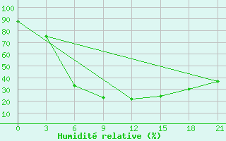 Courbe de l'humidit relative pour Buguruslan