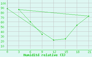 Courbe de l'humidit relative pour Bolshelug