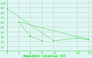 Courbe de l'humidit relative pour Alar