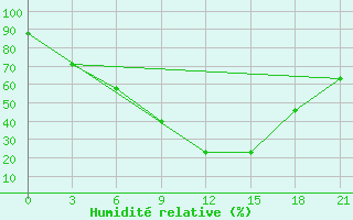 Courbe de l'humidit relative pour Trubcevsk