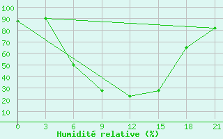 Courbe de l'humidit relative pour Tula