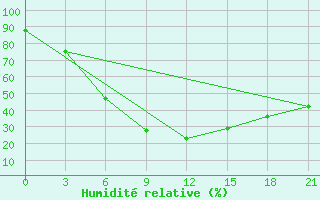 Courbe de l'humidit relative pour Lodejnoe Pole