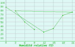 Courbe de l'humidit relative pour Pyrgela