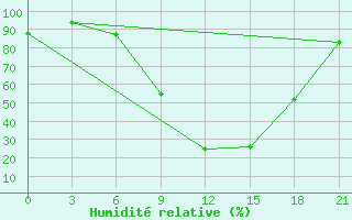 Courbe de l'humidit relative pour Zaghonan Magrane