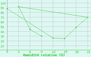 Courbe de l'humidit relative pour Smolensk