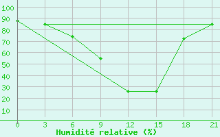 Courbe de l'humidit relative pour Nekhel