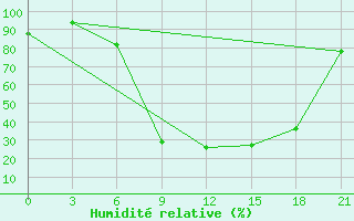 Courbe de l'humidit relative pour Mohyliv-Podil's'Kyi